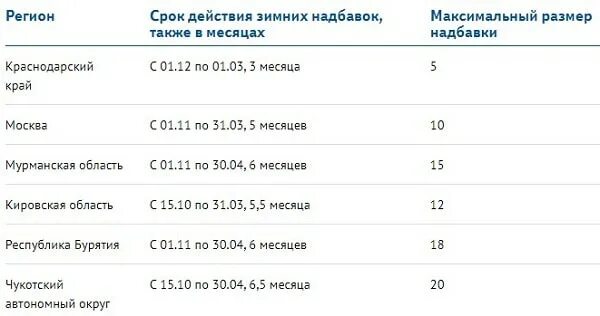 Летние нормы гсм с какого числа. Зимние надбавки ГСМ по регионам России. Нормы расхода ГСМ на 2022 год. Москва надбавки ГСМ. ВАЗ-232900 норма расхода.