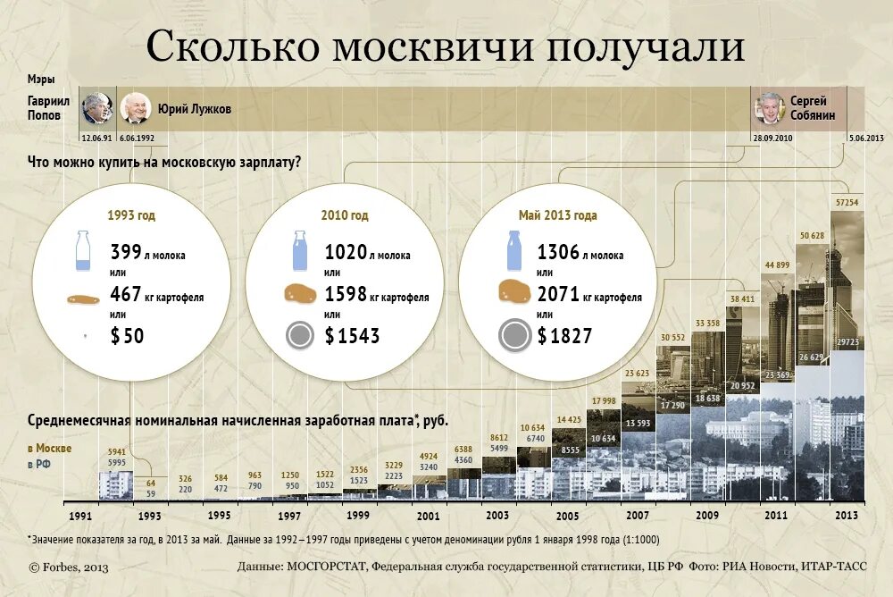 Сколько получает москвич