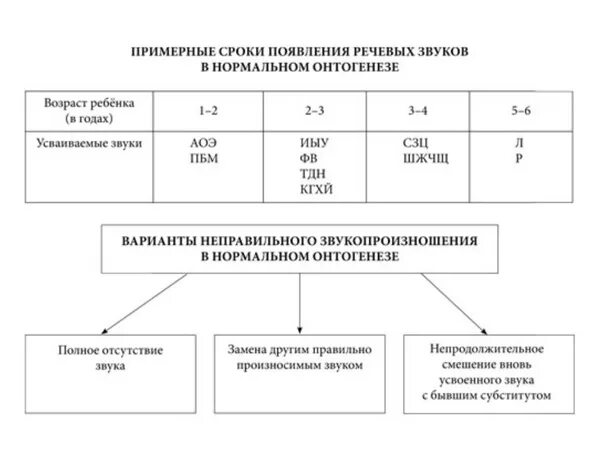 Формирование звуков речи. Развитие звуков в онтогенезе. звуки раннего онтогенеза таблица. онтогенез появления звуков в речи в таблицах. развитие звукопроизношения в онтогенезе.