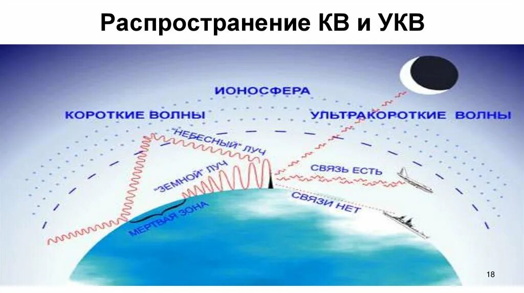 Распространение ультракоротких радиоволн. Распространение кв и УКВ радиоволн. Распространение радиоволн кв диапазона. Распространение волн УКВ диапазона. Частота коротких волн