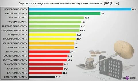 Средняя зарплата в ростове
