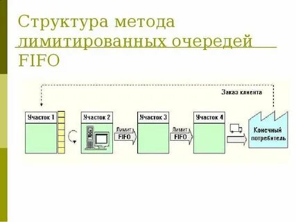 Метод структуризации