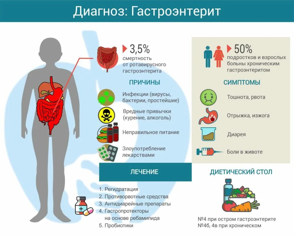Можно ли при гастроэнтерите. Питание при остром гастроэнтерите. профилактика при гастроэнтерите. диета при гастроэнтерите у детей. что можно есть при гастроэнтерите.