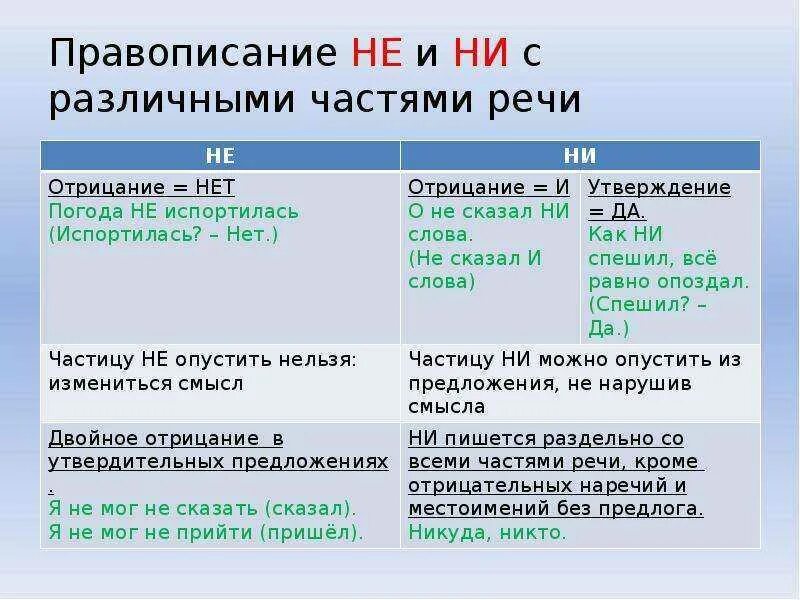Как пишется слово с утра. Правописание частицы ни с разными частями речи. Правописание ни с разными частями речи таблица. Частицы не и ни с разными частями речи таблица. Слитное и раздельное написание частиц не и ни с разными частями речи.