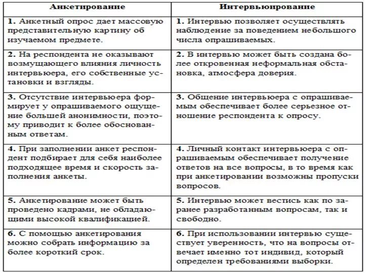 Чем отличается тестирование от анкетирования. Анкета и опрос отличия. анкетирование и интервьюирование. опрос анкетирование и интервьюирование. этапы проведения интервью и анкетирования.