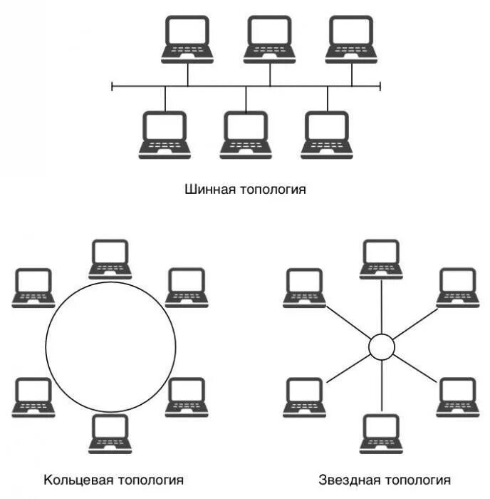 Соединение компьютеров как называется. Топология сетей звезда кольцо шина. топология сети (общая схема соединения компьютеров в локальные сети):. шинная топология локальных вычислительных сетей. схема локальной сети топологии шина.