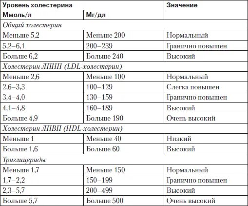 Расшифровка холестерина. Общий анализ крови показатели нормы холестерин. анализ крови холестерин норма у женщин. анализ крови на холестерин расшифровка у взрослых норма в таблице. холестерин показатели нормы таблица взрослых.