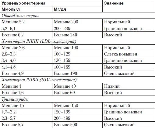 Общий анализ крови показатели нормы холестерин. Показатели холестерина в общем анализе крови. Анализ крови сахар и холестерин норма. Анализ крови нормальные показатели у взрослых таблица холестерин. Расширенный холестерин