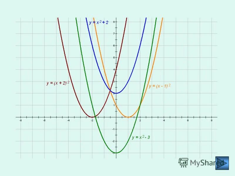 Y x 1 5 2. Функция y 0 5x 2. Функция 1/x 2. Y x2 характеристика. Y 0 5x 2 график функции.