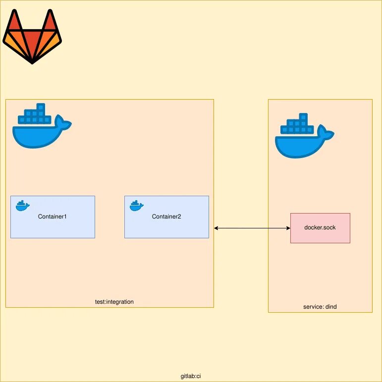 Схема докер контейнеров проекта. Devops блок схема. Gitlab использования ci cd docker. Ci cd схема. Docker compose ci.