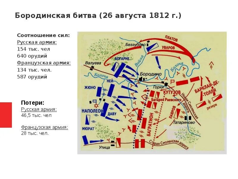 Последовательность событий изображающих бородинское сражение в романе. Схема Бородинского сражения 1812 года. Бородинское сражение 1812 карта. Бородинская битва 1812 года карта. Карта Бородинской битвы 1812.