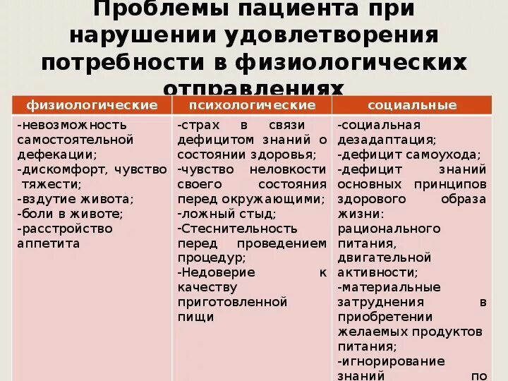 Нарушение удовлетворения потребностей пациента. Социальные проблемы пациента. психологические проблемы пациента. психологические потребности пациента. нарушенные потребности и проблемы пациента.