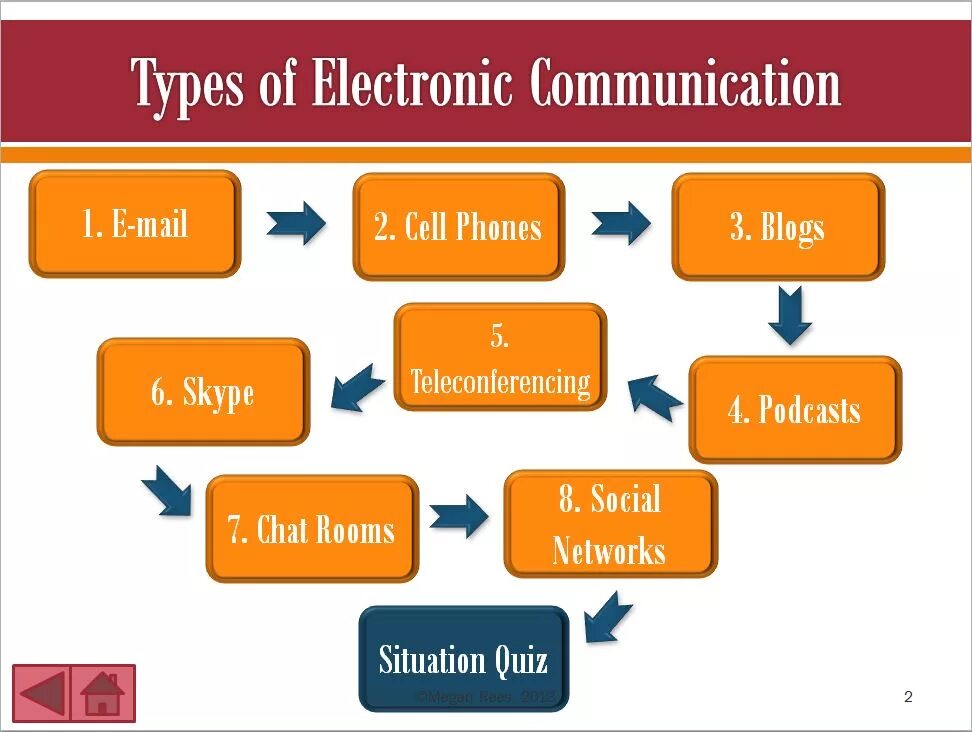 Means of internet. Types of communication. Forms of communication. Types of communication схема. 4 Types of communication.