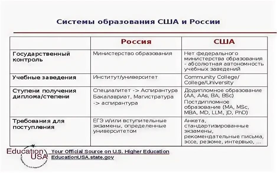 Сходства и различия российской федерации. Сравнение образования в России и США таблица. Система образования в США таблица. Сравнение системы образования России и США. Система образования в России и США таблица.