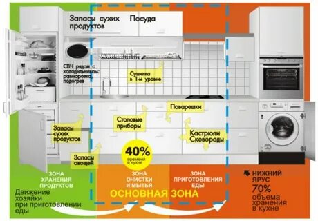 Кухне сколько должно быть рабочих