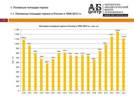 Задание 1 посевные площади на земле