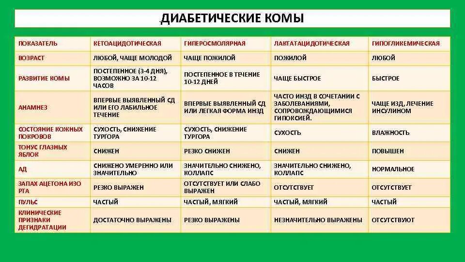 Дифференциальная таблица комы при сахарном диабете. Диф диагностика диабетической и гипогликемической комы. Острые терапевтические состояния. Диабетическая и гипогликемическая кома. Сравнение гипергликемической и гипогликемической комы таблица.