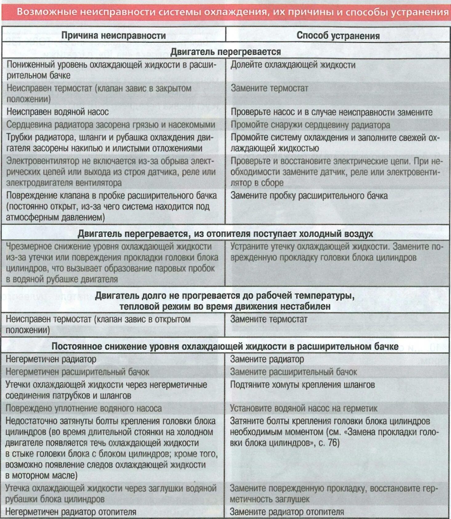 Неисправности электрооборудования автомобиля. Причины неисправности охлаждающей жидкости. Таблица неисправностей системы охлаждения двигателя. Возможные неисправности системы охлаждения двигателя. Характерные неисправности системы охлаждения ДВС.