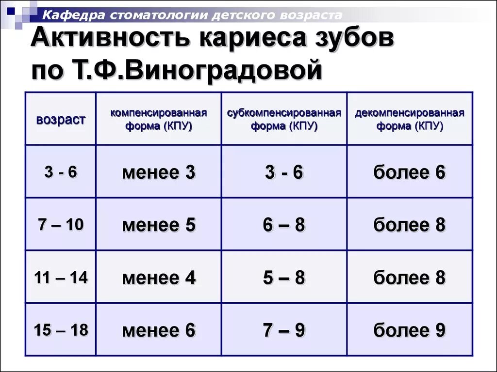 Активность кариеса зубов по т.ф Виноградовой. Оценка активности кариеса по методике Виноградовой. Степени активности кариеса по Виноградовой т.ф. Интенсивность кариеса по Виноградовой.