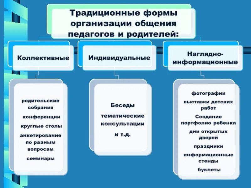 Средства и формы организации общения. Формы общения педагога с родителями в доу. коллективные формы сотрудничества доу и семьи. методы общения педагога с родителями. формы организации работы с родителями.