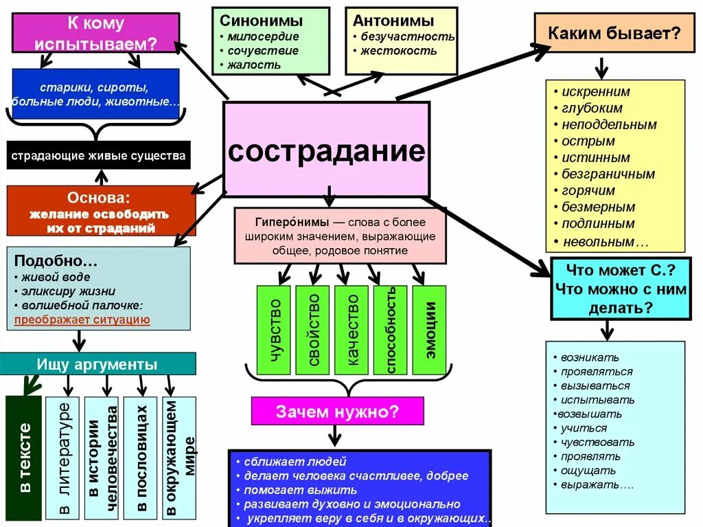 Представить человека синоним. Синоним к слову сострадание. Кластер Милосердие. Кластер по теме Милосердие. Какие бывают Гиперонимы.