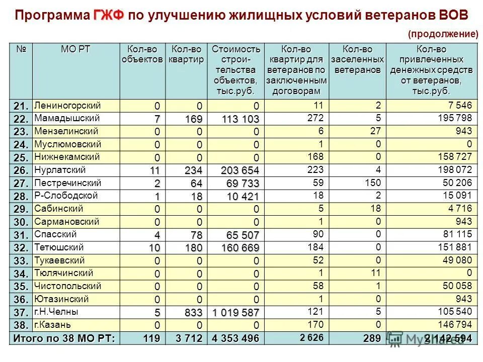 улучшение жилищных условий ветеранов