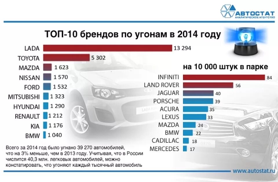 Статистика угона автомобилей. Статистика угона машин в России. Угоны марки автомобилей. Статистика угона автомобилей с годами.