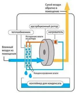 Как сделать осушитель воздуха своими руками