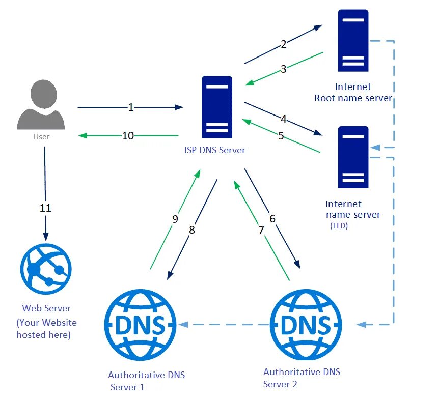 Dns types. What is DNS. What is domain name System. DNS work.