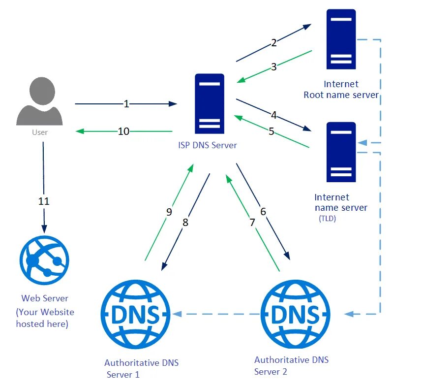 URL DNS схема. Принцип работы DNS. DNS записи. DNS кэш. Srv домен