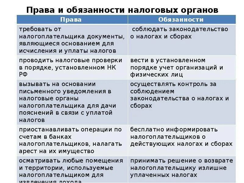 Обязанности налоговых органов российской федерации