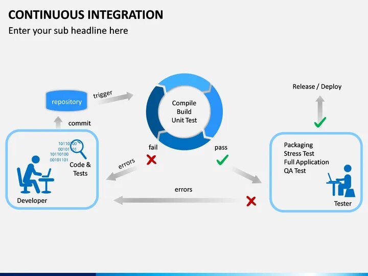 Методологии continuous integration continuous deployment ci cd. Continuous integration. непрерывная интеграция. cicd (continuous integrationcontinuous delivery). continuous integration gitlab.