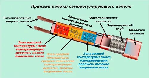 Принцип работы греющего. Резистивный греющий кабель схема. принцип работы греющего кабеля. схема подключения греющего кабеля на трубы водопровода. принцип действия саморегулирующего греющего кабеля.