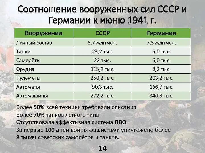 Великая отечественная сколько танков. Соотношение сил СССР И Германии в 1941. Соотношение сил СССР И Германии в 1945. Соотношение сил СССР И Германии к началу войны.