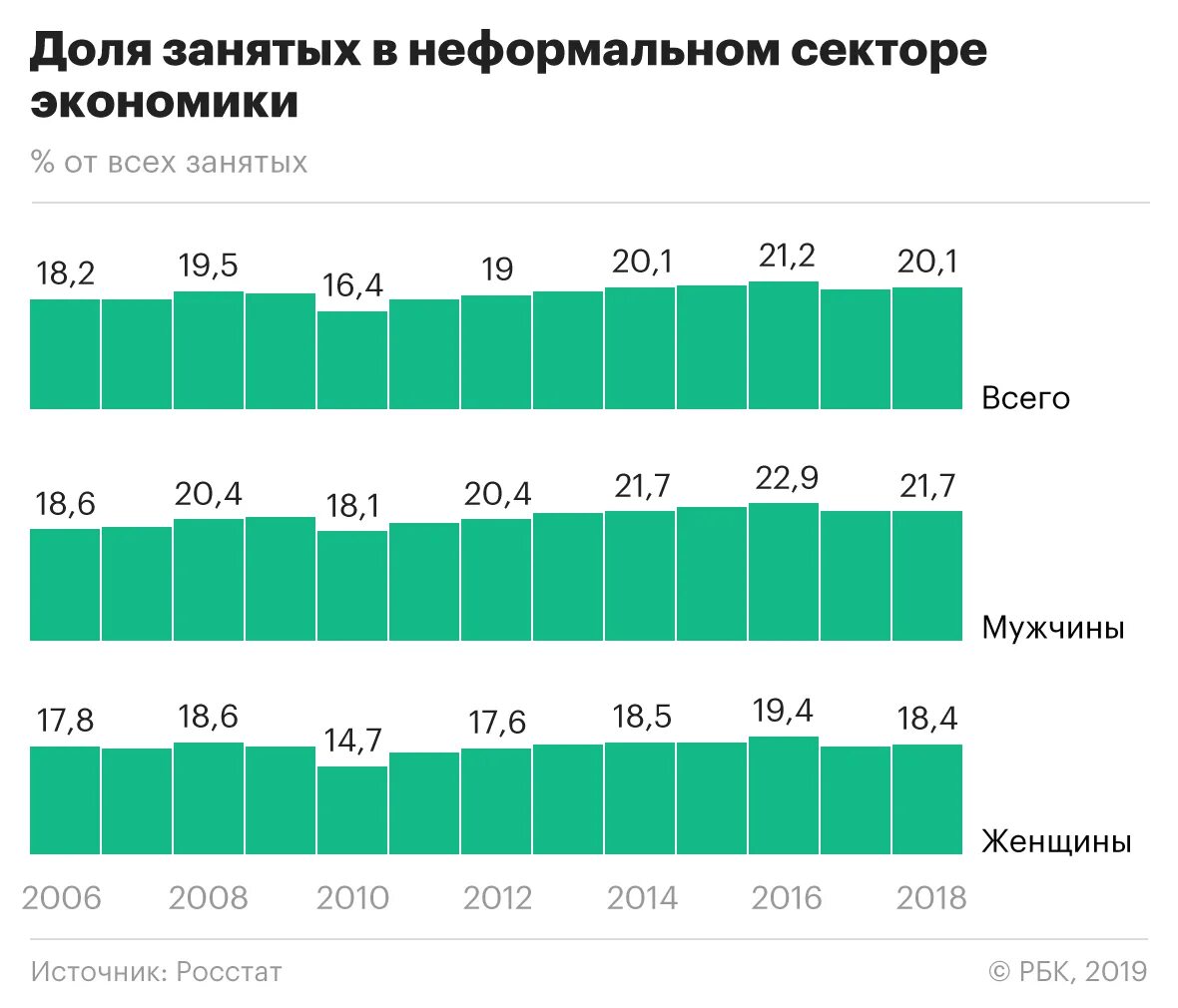 Занятые в теневой экономике. Теневая экономика в цифрах.