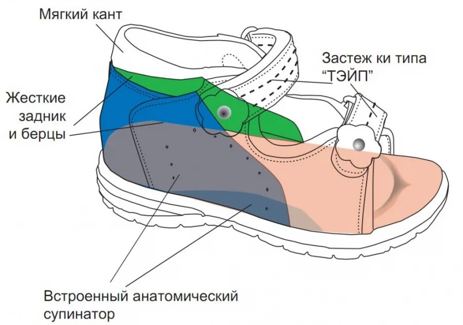 Правильная обувь для детей. Ортопедически правильная обувь для детей. Правильная ортопедическая обувь. Правильная анатомическая обувь. Правильная подошва обуви
