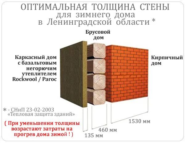 Оптимальная стена