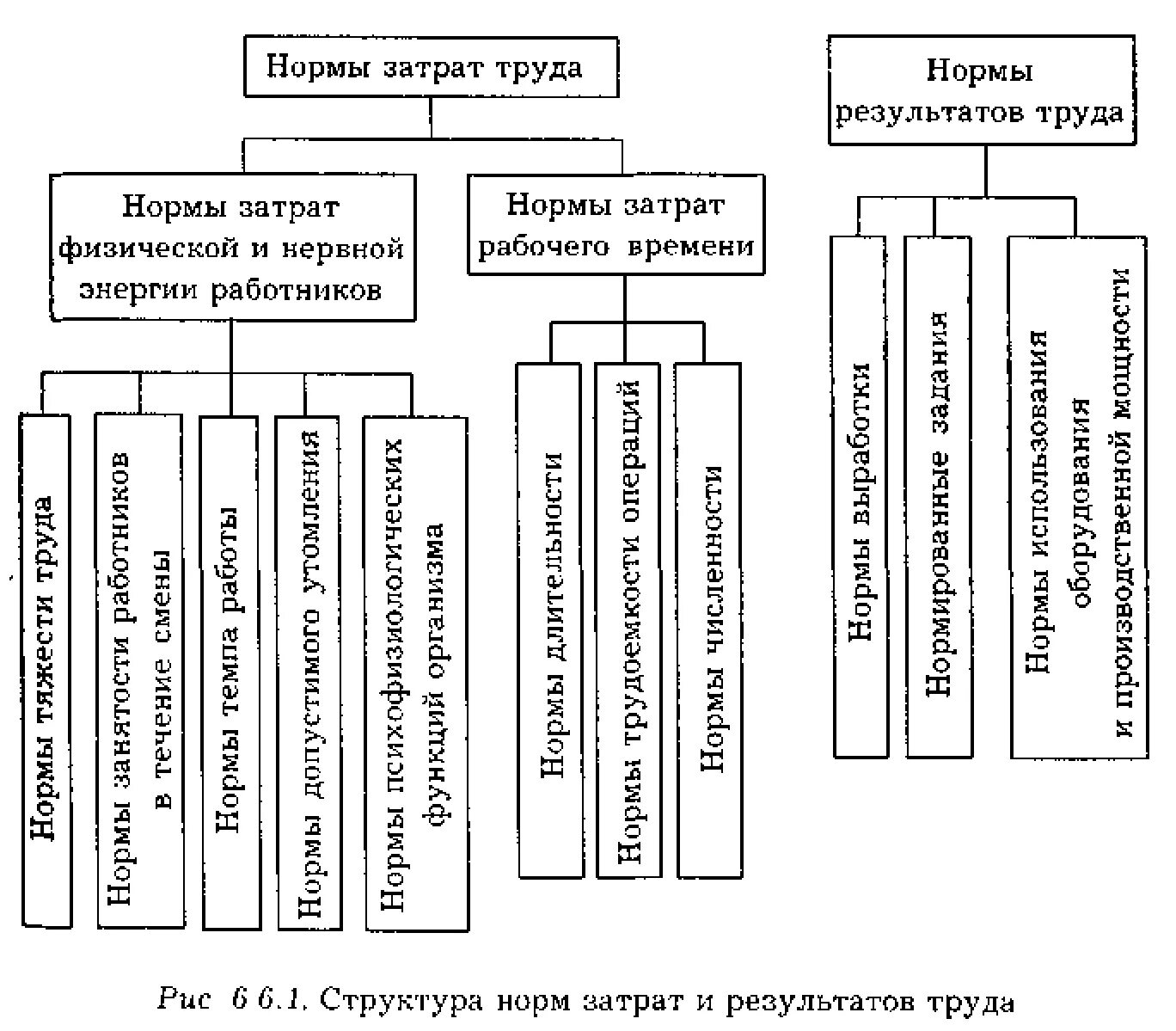 Система норм и нормативов труда. Нормы затрат труда нормирование рабочего труда. Нормы труда по степени обоснованности подразделяются:. Нормирование труда таблица.