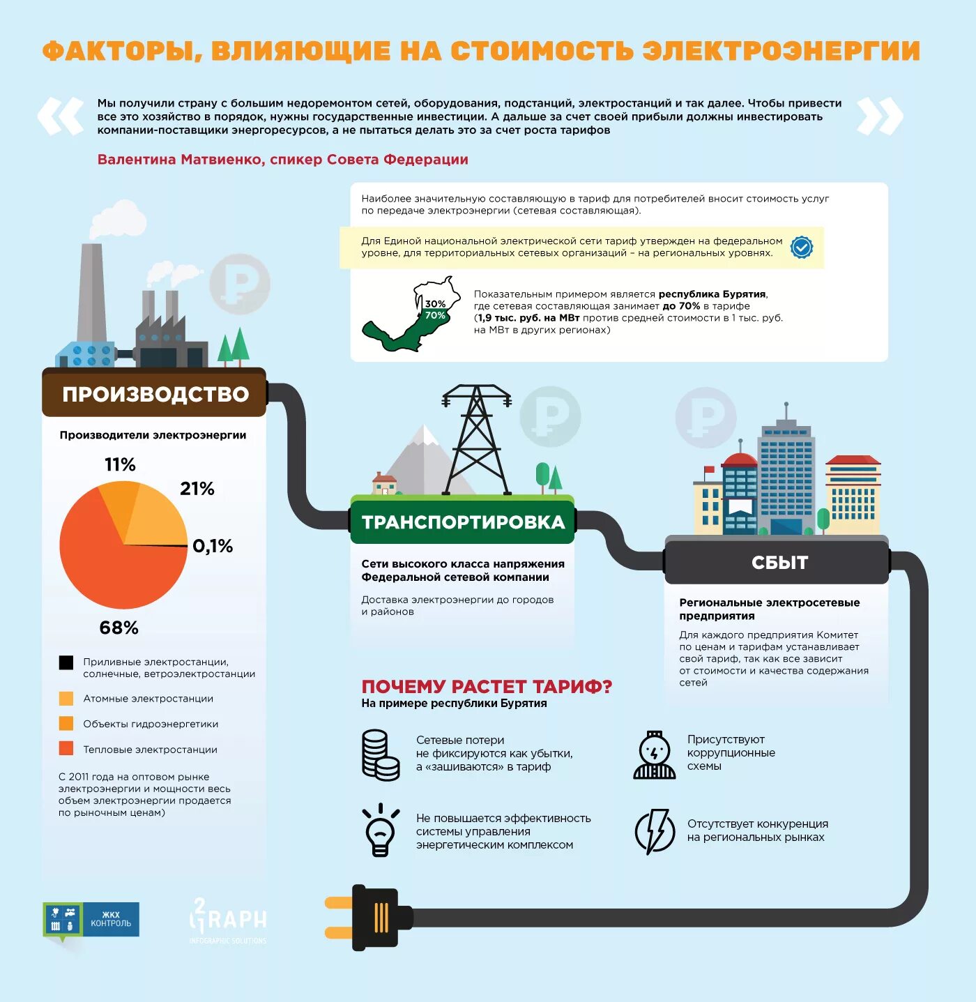 Поставщик электроэнергии. Формирование тарифа на электроэнергию. Трата электроэнергии. Схема потребления электроэнергии.