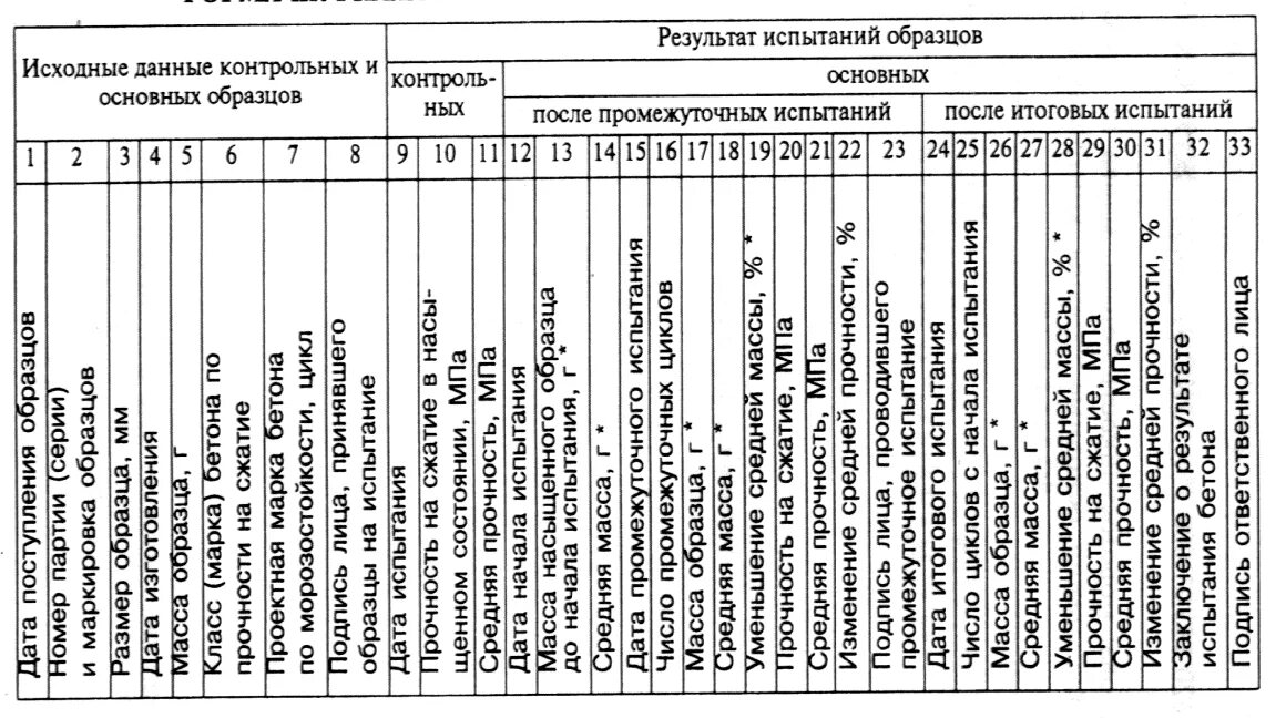 Журнал испытания бетона на Морозостойкость. Журнал испытания бетона на водонепроницаемость. Журнал испытаний контрольных образцов бетона на водонепроницаемость. Журнал испытаний образцов.