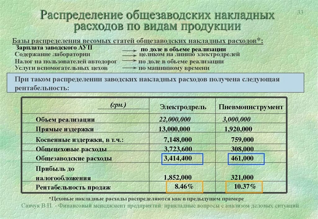 Распределение между видами продукции. Распределение накладных расходов. распределение накладных затрат. накладные расходы виды. пример накладных расходов.
