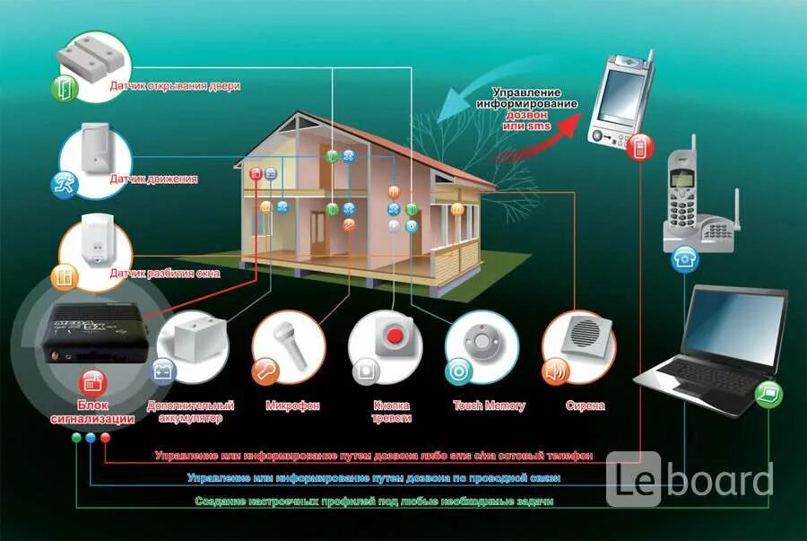 Элементы охранно пожарной сигнализации. Сигнализация умный дом. Система охранной сигнализации. Охранная сигнализация в доме. Умный дом система охраны.