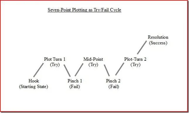 Стори поинты в Скрам что это. Plot structure. Point Plot. Seven Plot. Try failed перевод