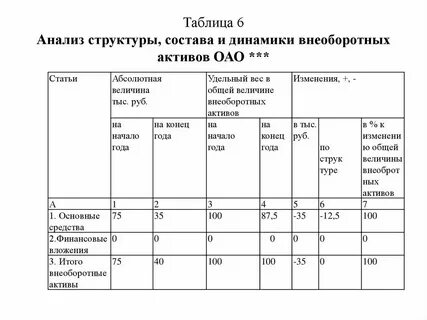 Анализ состава структуры и динамики активов