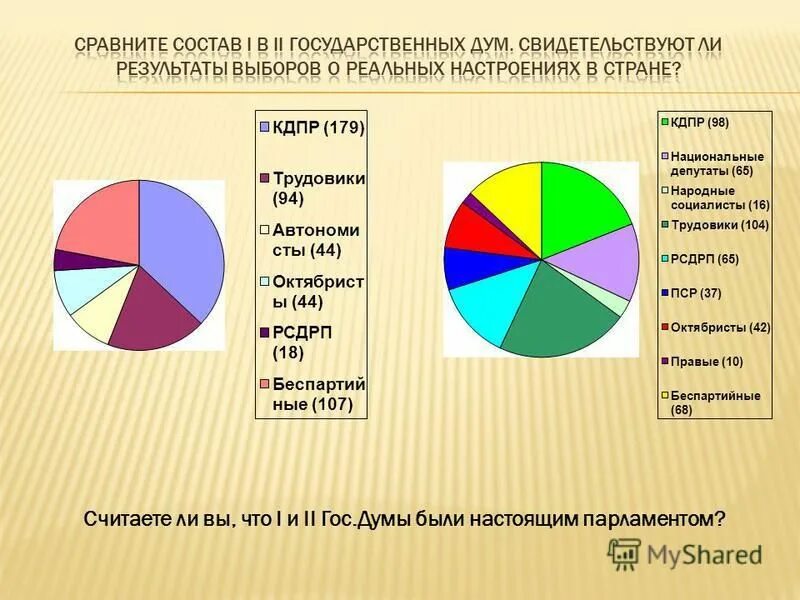 Вторая государственная дума состав. Партийный состав первой государственной Думы 1906. Партийный состав 2 государственной Думы 1907. Состав четвёртой государственной Думы 1906. Состав первой государственной Думы диаграмма.