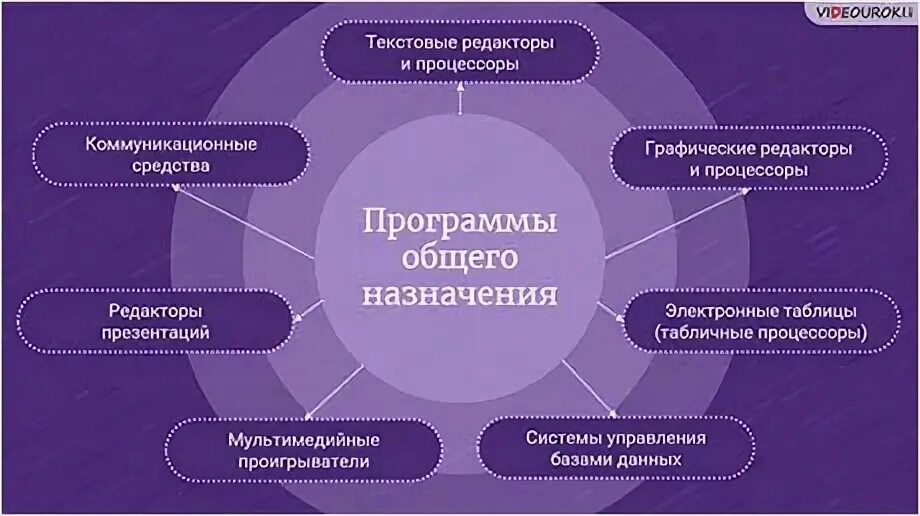 Электронные таблицы относятся к программному обеспечению