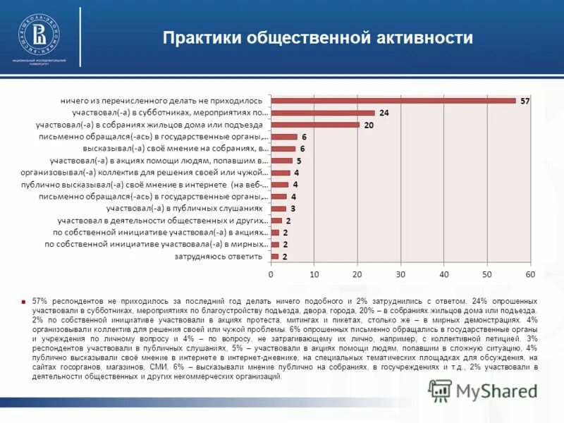 Формы гражданской активности