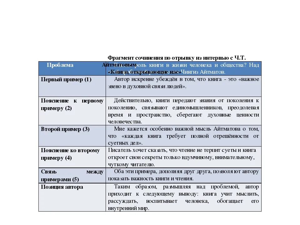 План написания сочинения ЕГЭ по русскому. План сочинения ЕГЭ пример. План сочинения ЕГЭ русский язык. ЕГЭ русский язык сочинение примеры. Написание егэ 2023