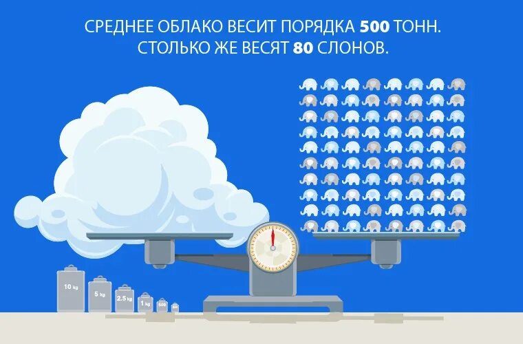 Облако 100 глава на русском читать. Вес облака. Средний вес облака. Сколько весит облако. Сколько тонн весит облако.