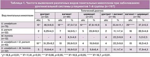 Уреаплазма спп